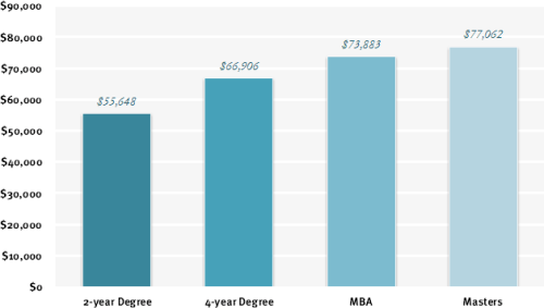 Compensation based on Education