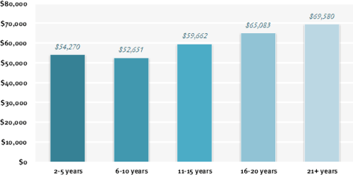 Compensation based on Experience