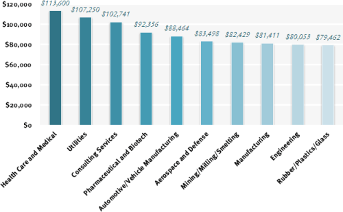 Compensation based on Industry